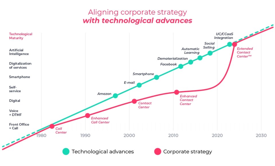 Technological advances over the time
