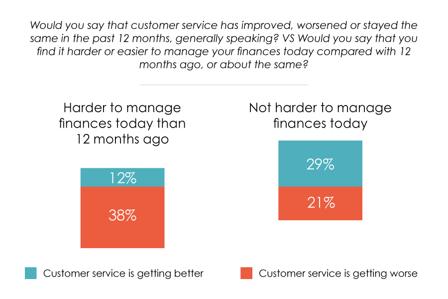 Evolution of customer service and management of finances - chart